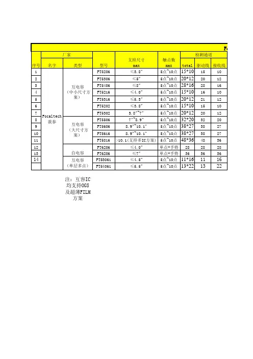 Focaltech_CTP_触控IC_Roadmap
