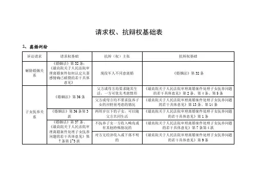 请求权、抗辩权基础表1-12