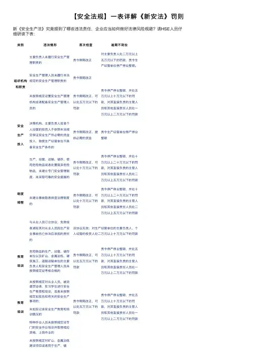 【安全法规】一表详解《新安法》罚则
