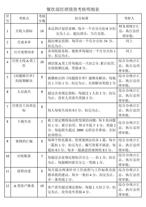 餐饮部经理绩效考核明细表
