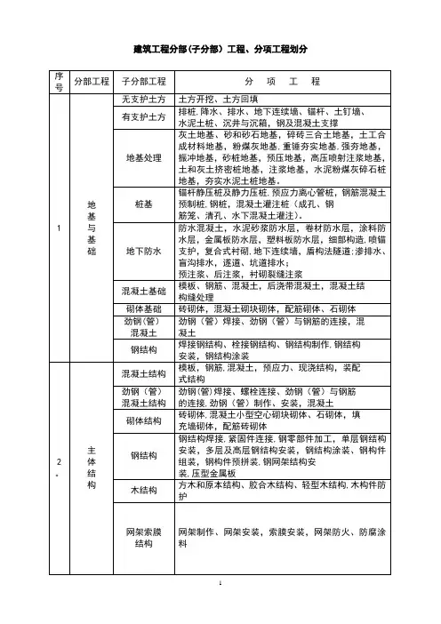 建筑消防工程分部(子分部)、分项划分表【范本模板】