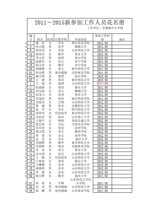 2011-2015年皇城新参加工作教师花名册