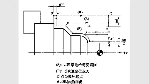 数控车床程序编制PPT课件