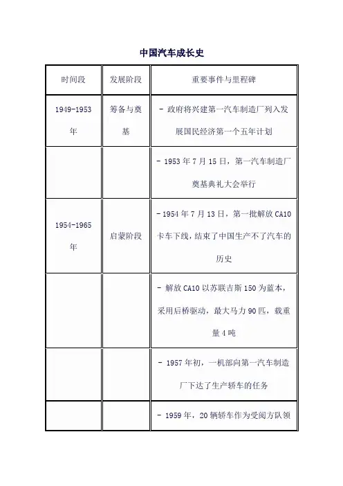 中国汽车成长史
