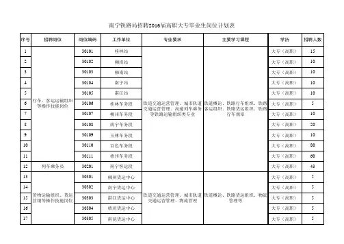 南宁铁路局招聘2016届高职大专毕业生岗位计划表