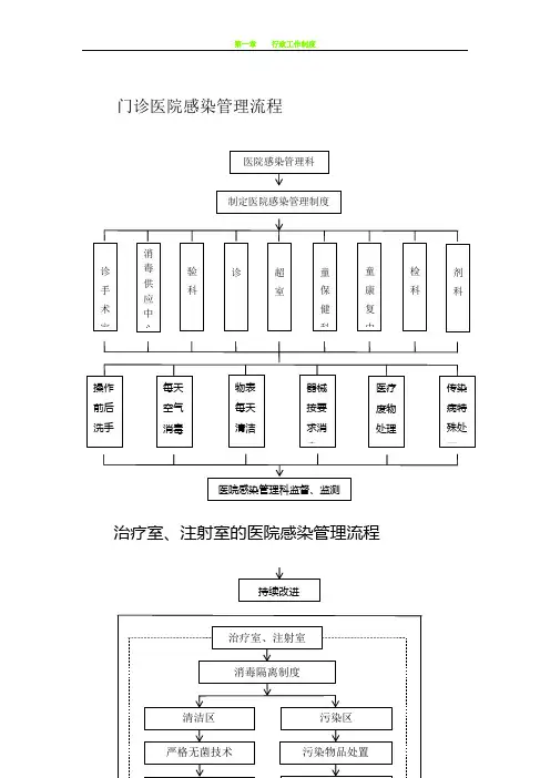 医院感染管理流程图