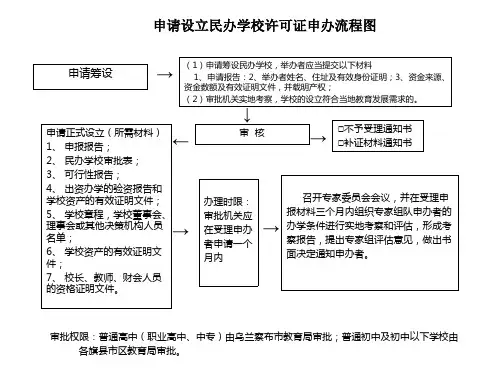 民办学校许可证流程图