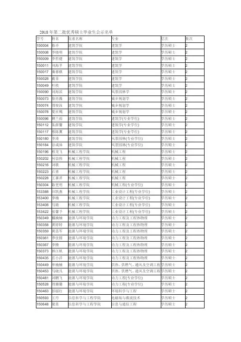 关于2018年第二批优秀硕士毕业生公示的通知