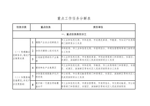 重点工作任务分解表