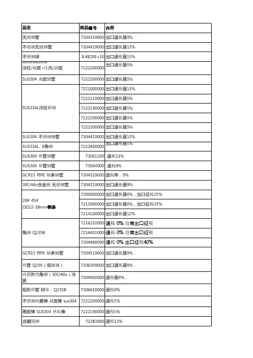钢材类产品HS编码及退税