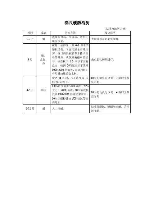 春尺蠖防治历