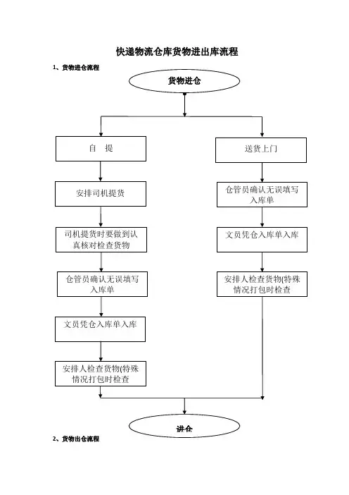 快递物流仓库货物进出库流程(范本)
