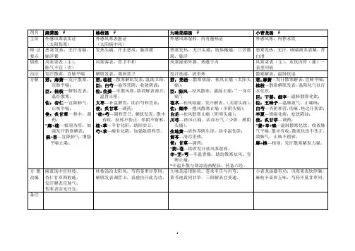 广中医-方剂表格整理1
