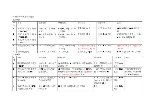 心理咨询师各量表一览表