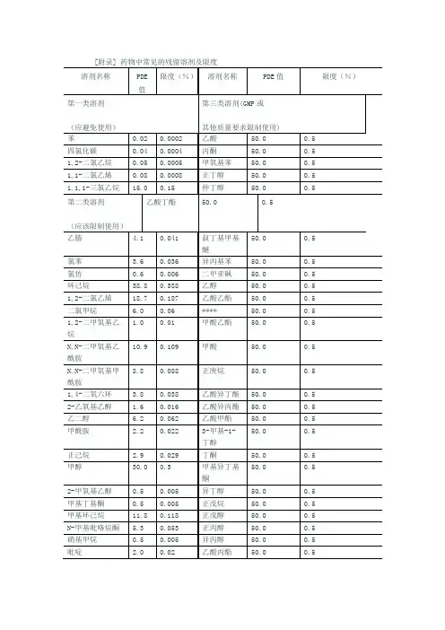 溶剂残留限度