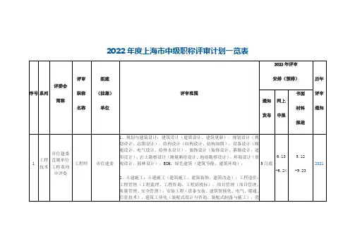 2022年度上海市中级职称评审计划一览表