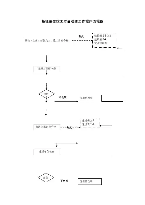 市政工程竣工验收流程图