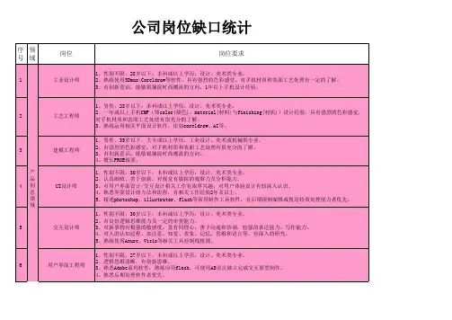 公司岗位缺口统计表