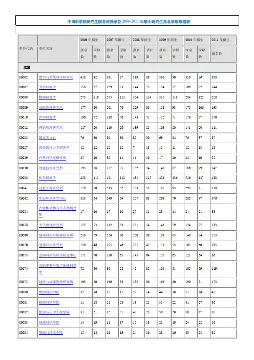 中国科学院研究生院各培养单位2006-2011年硕士研究生报名录取数据表