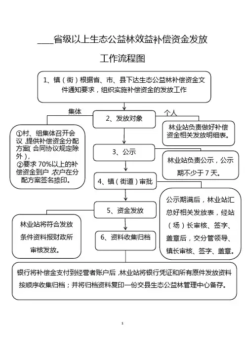 生态公益林效益补偿资金发放工作流程图、补偿资金发放台账清单