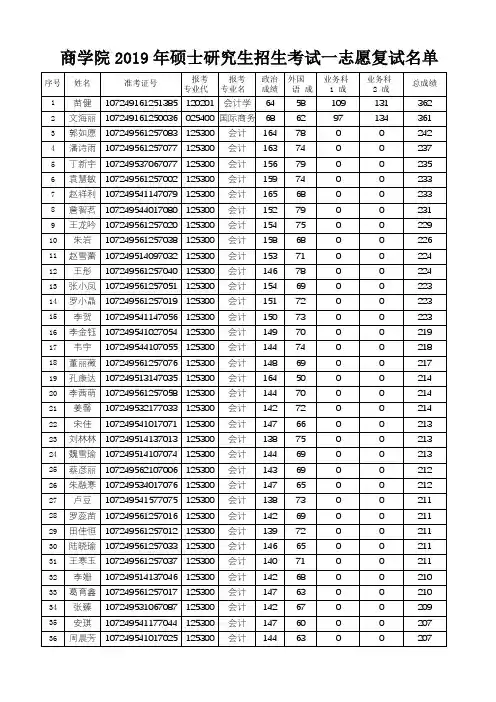 2019西安外国语大学商学院硕士研究生招生考试一志愿复试名单