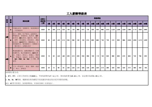 人员岗位薪酬等级表