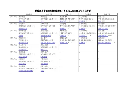 统编版高中语文必修+选必教材各单元人文主题与学习任务群
