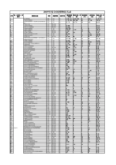2019年度全国博物馆名录