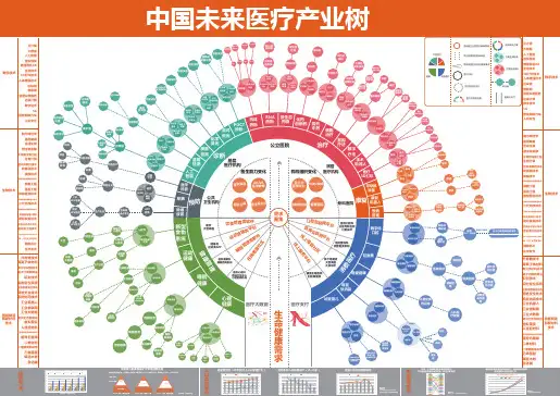 中国未来医疗行业产业树全景图[PDF可编辑]