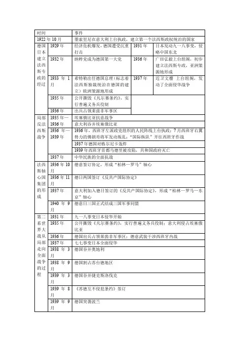 第二次世界大战大事年表