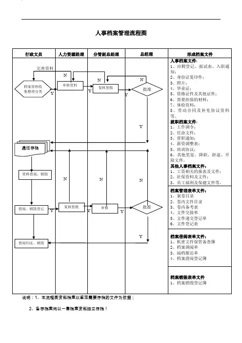 人事档案管理流程图