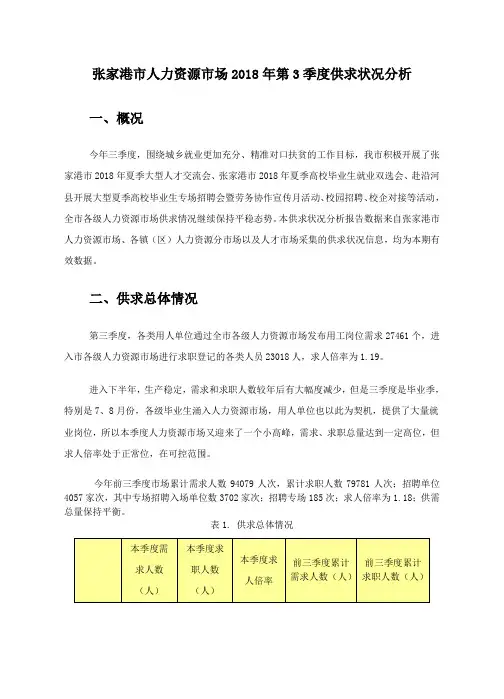 张家港人力资源场2018年第3季度供求状况分析