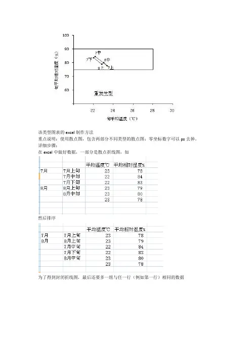 温湿度类型图表的excel制作方法