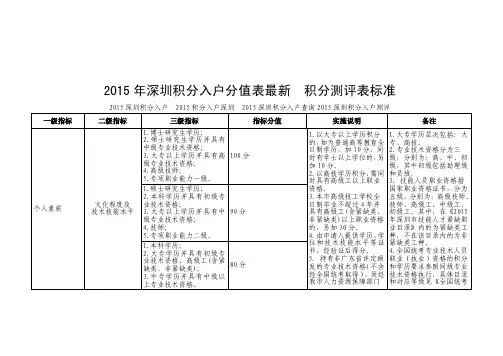 2016年深圳积分入户分值表