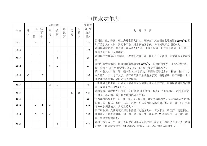中国水灾年表