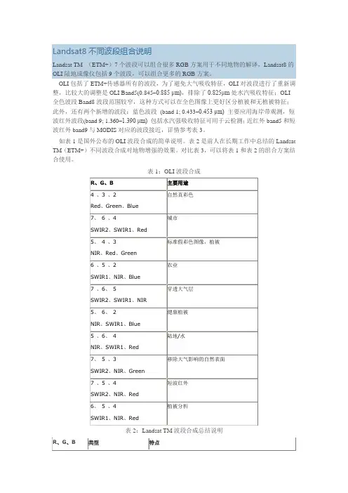 Landsat8不同波段组合说明