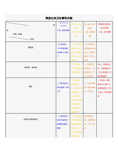 突发公共卫生事件分级