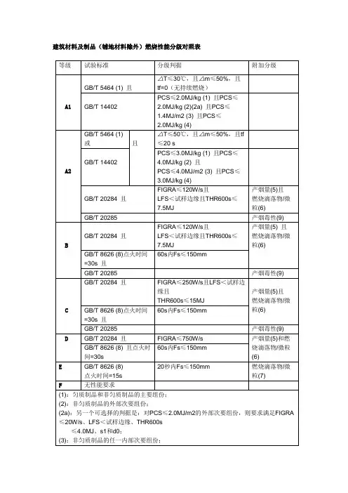燃烧等级分级判据