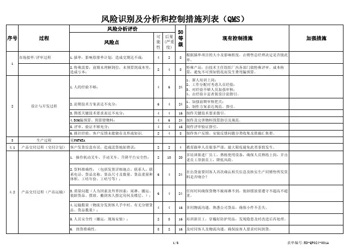 风险识别及分析控制措施一览表