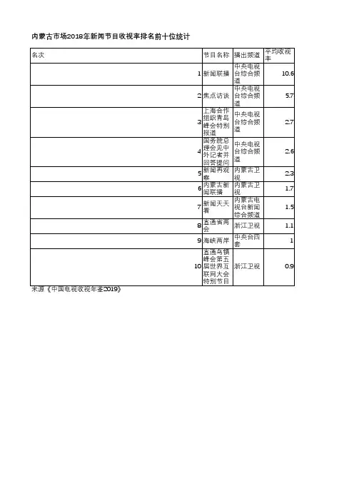 中国电视收视年鉴2019-内蒙古市场2018年新闻节目收视率排名前十位统计