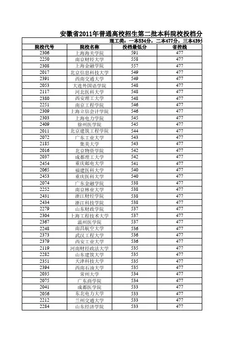 安徽省2011年普通高校招生第二批本科院校投档分数及名次(理工)