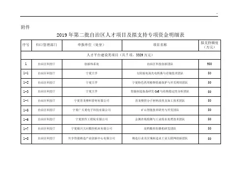 2017年度第二批自治区人才项目开发及专项资金汇总表