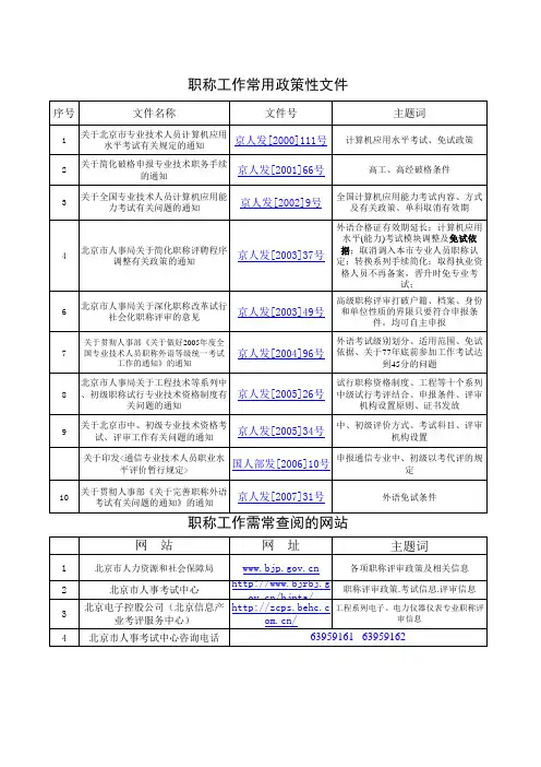 评职称(北京市专业技术资格评审)常用政策文件