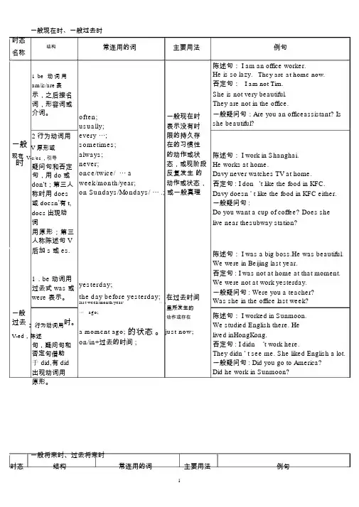 高考总复习：英语十六种时态表格总结
