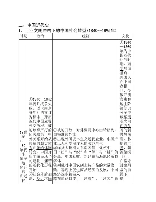 中国近代史政治、经济、文化汇总表格