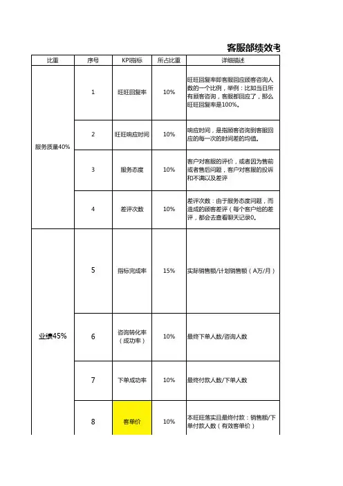 淘宝天猫客服KPI标准