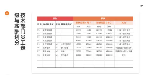 技术部门员工定级与薪酬划分-v1.0