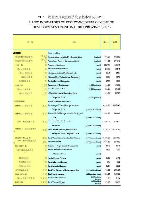 湖北统计年鉴2016社会经济发展指标：湖北省开发区经济发展基本情况(2015)