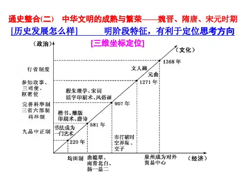 2018年高考历史二轮复习板块一集权体制下的古代中国通史整合(二)中华文明的成熟与繁荣——魏晋、隋唐