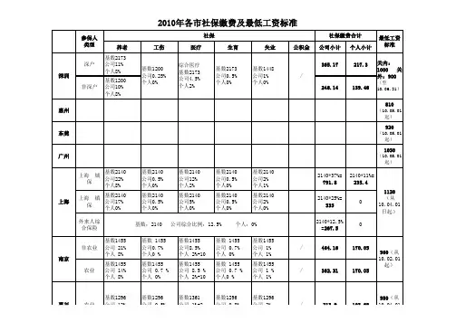 2010年各市社保缴费与最低工资标准